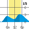 Sacramento tide chart for Thursday, January 15, 2026