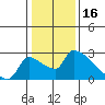 Sacramento tide chart for Friday, January 16, 2026
