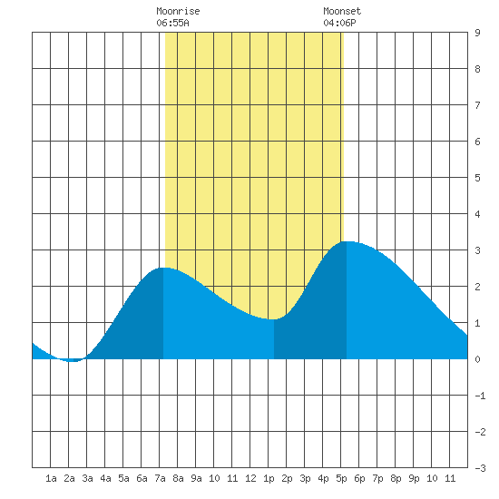 Sacramento tide chart for Saturday, January 17, 2026