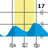 Sacramento tide chart for Saturday, January 17, 2026