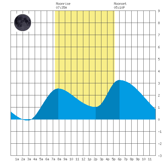 Sacramento tide chart for Sunday, January 18, 2026