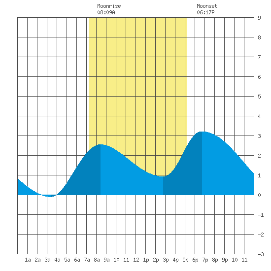 Sacramento tide chart for Monday, January 19, 2026