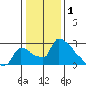 Sacramento tide chart for Thursday, January 1, 2026