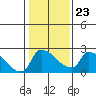 Sacramento tide chart for Friday, January 23, 2026