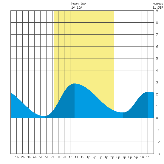 Sacramento tide chart for Saturday, January 24, 2026