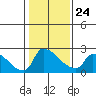 Sacramento tide chart for Saturday, January 24, 2026