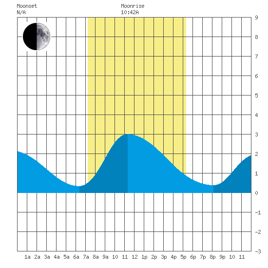 Sacramento tide chart for Sunday, January 25, 2026