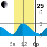 Sacramento tide chart for Sunday, January 25, 2026