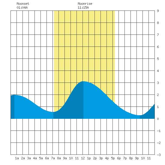Sacramento tide chart for Monday, January 26, 2026