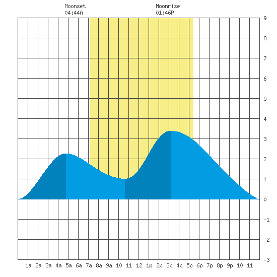 Sacramento tide chart for Thursday, January 29, 2026