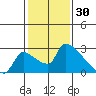 Sacramento tide chart for Friday, January 30, 2026