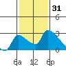 Sacramento tide chart for Saturday, January 31, 2026