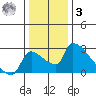 Sacramento tide chart for Saturday, January 3, 2026
