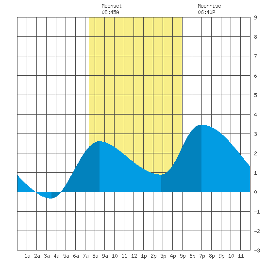 Sacramento tide chart for Sunday, January 4, 2026