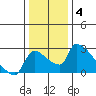 Sacramento tide chart for Sunday, January 4, 2026