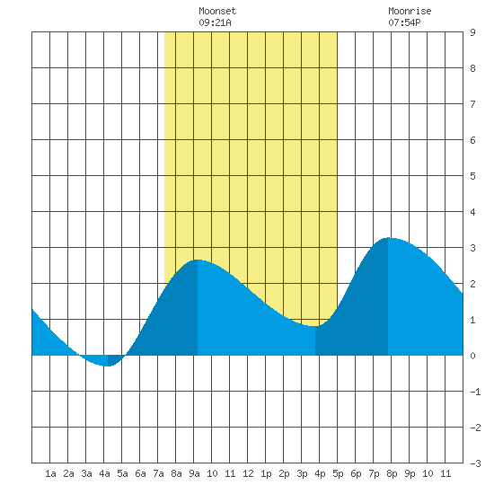 Sacramento tide chart for Monday, January 5, 2026