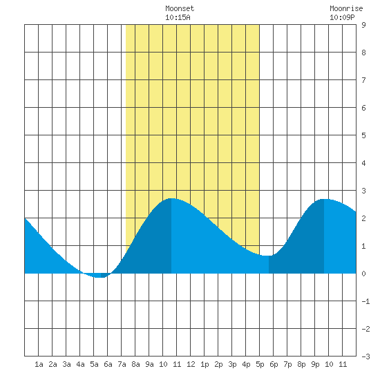 Sacramento tide chart for Wednesday, January 7, 2026