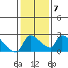 Sacramento tide chart for Wednesday, January 7, 2026