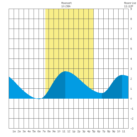 Sacramento tide chart for Thursday, January 8, 2026