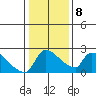 Sacramento tide chart for Thursday, January 8, 2026