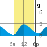 Sacramento tide chart for Friday, January 9, 2026