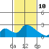 Sacramento tide chart for Tuesday, February 10, 2026
