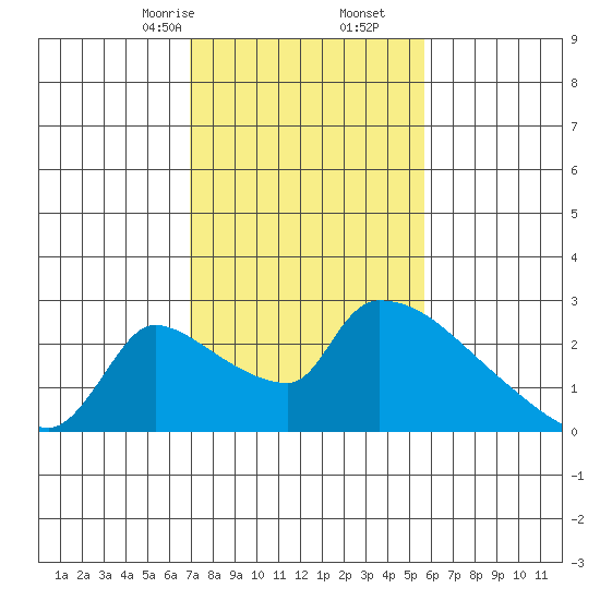 Sacramento tide chart for Friday, February 13, 2026