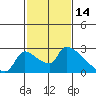 Sacramento tide chart for Saturday, February 14, 2026