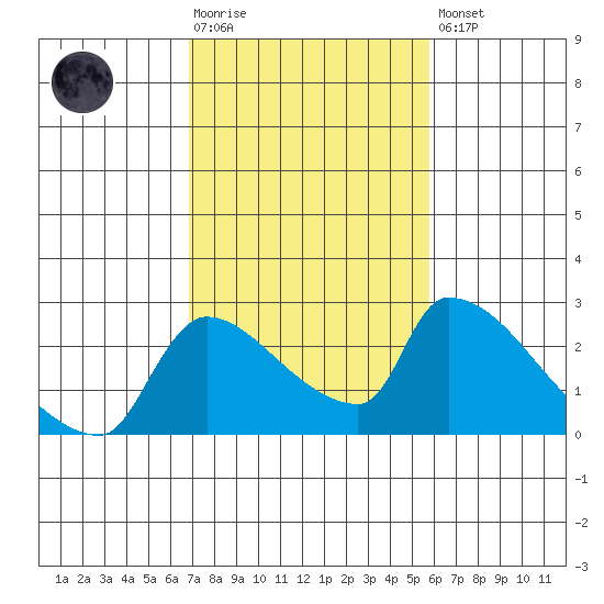 Sacramento tide chart for Tuesday, February 17, 2026