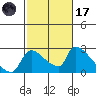 Sacramento tide chart for Tuesday, February 17, 2026