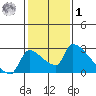 Sacramento tide chart for Sunday, February 1, 2026