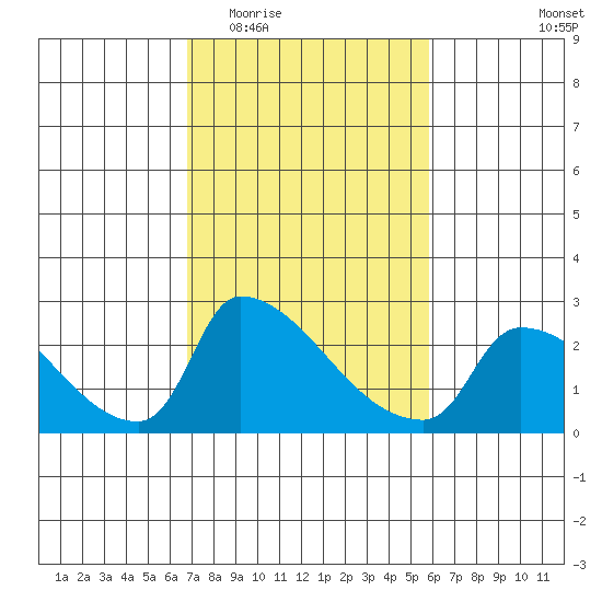 Sacramento tide chart for Saturday, February 21, 2026