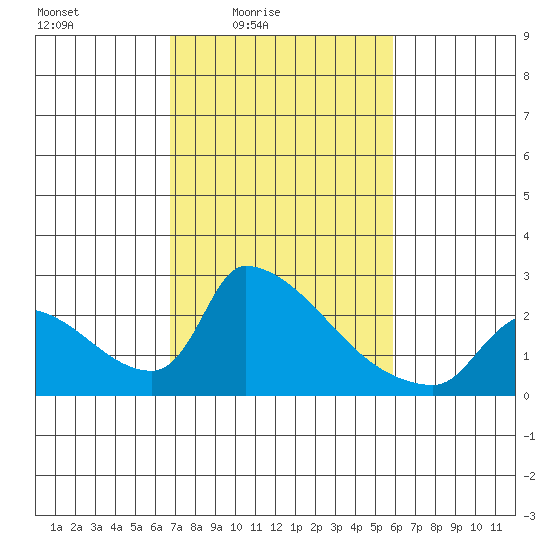 Sacramento tide chart for Monday, February 23, 2026