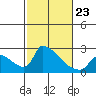 Sacramento tide chart for Monday, February 23, 2026
