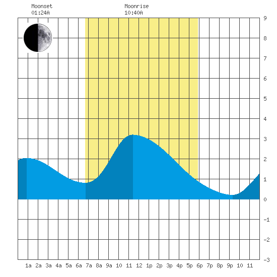 Sacramento tide chart for Tuesday, February 24, 2026