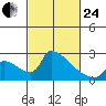 Sacramento tide chart for Tuesday, February 24, 2026