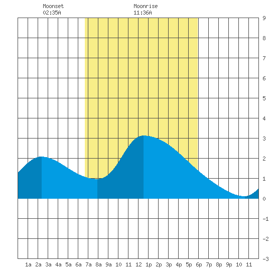 Sacramento tide chart for Wednesday, February 25, 2026