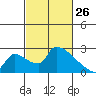 Sacramento tide chart for Thursday, February 26, 2026