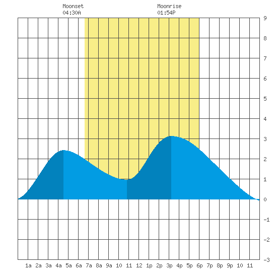 Sacramento tide chart for Friday, February 27, 2026