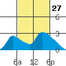 Sacramento tide chart for Friday, February 27, 2026