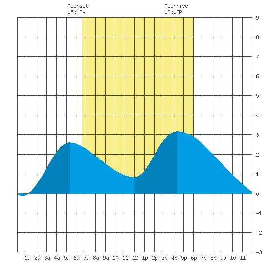 Sacramento tide chart for Saturday, February 28, 2026