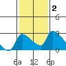 Sacramento tide chart for Monday, February 2, 2026