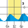Sacramento tide chart for Tuesday, February 3, 2026