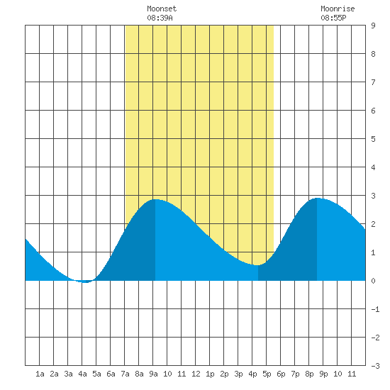 Sacramento tide chart for Wednesday, February 4, 2026