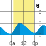 Sacramento tide chart for Friday, February 6, 2026