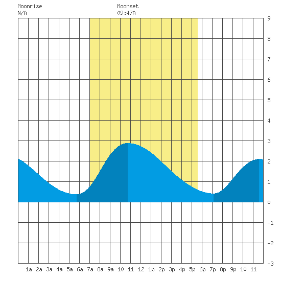 Sacramento tide chart for Saturday, February 7, 2026