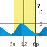 Sacramento tide chart for Saturday, February 7, 2026