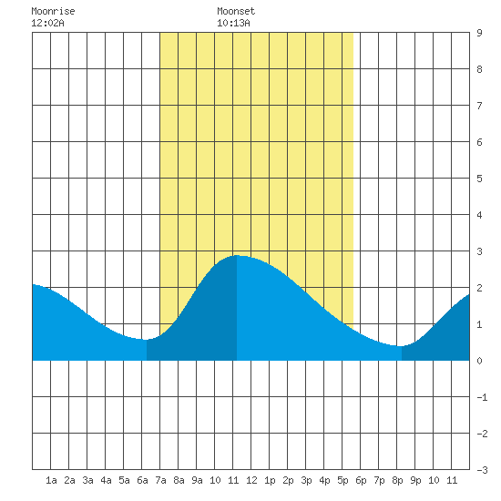 Sacramento tide chart for Sunday, February 8, 2026