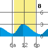 Sacramento tide chart for Sunday, February 8, 2026