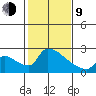 Sacramento tide chart for Monday, February 9, 2026